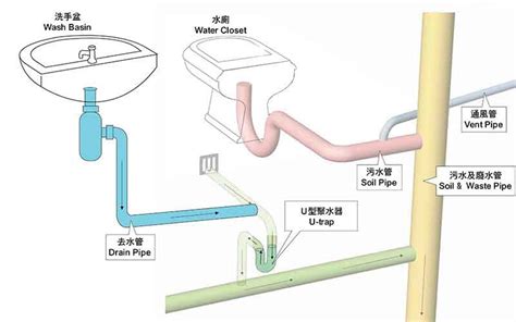 水制位置|樓宇水管裝置手冊